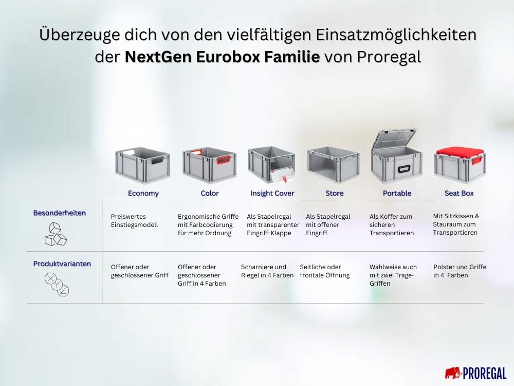 SparSet 5x Eurobox NextGen Store, HxBxT 32x40x60cm, 65 Liter, Front offen